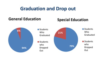 79%
21%
Special Education
Students
Who
Graduated
Students
who
Dropped
Out
94%
6%
General Education
Students
Who
Graduated
Students
who
Dropped
Out
Graduation and Drop out
 