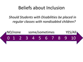 Beliefs about Inclusion
Should Students with Disabilities be placed in
regular classes with nondisabled children?
NO/none some/sometimes YES/All
0 1 2 3 4 5 6 7 8 9 10
 