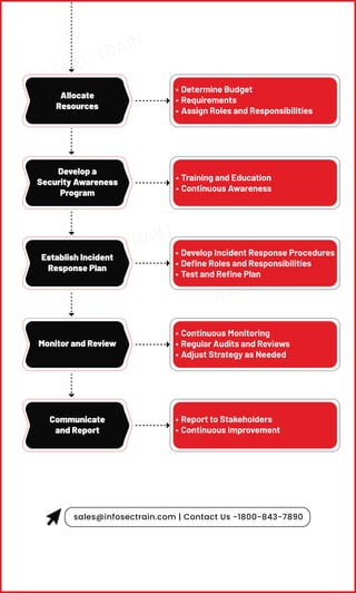 Developing Information Security Strategy CISM Framework | PDF