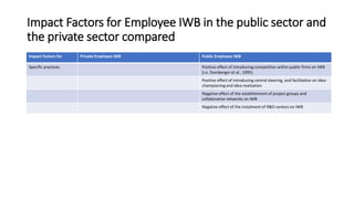 Impact Factors for Employee IWB in the public sector and
the private sector compared
Impact Factors for Private Employee I...