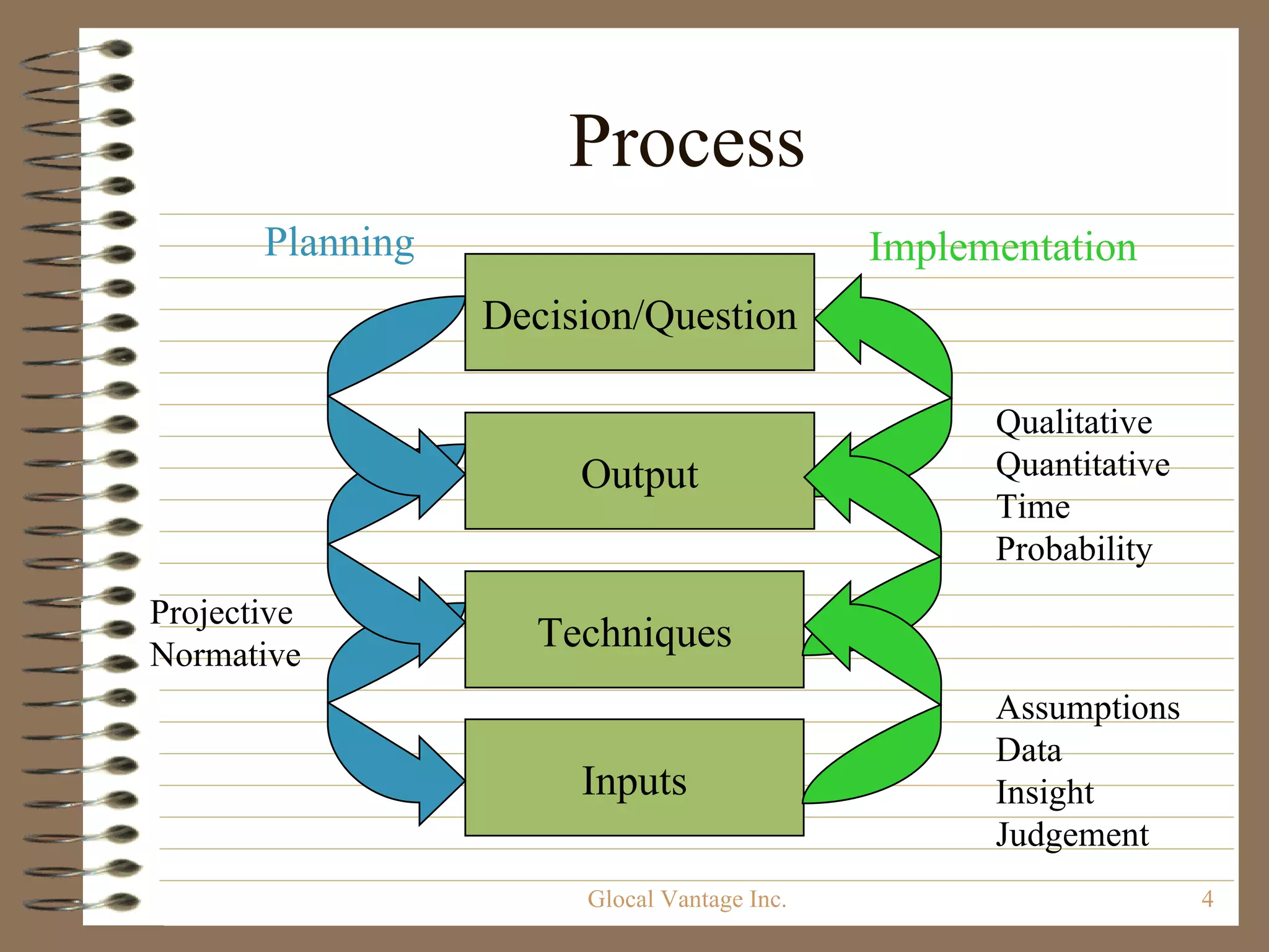 Process Glocal Vantage Inc. Inputs Techniques Output Decision/Question Qualitative Quantitative Time Probability Planning Implementation Assumptions Data Insight Judgement Projective Normative 