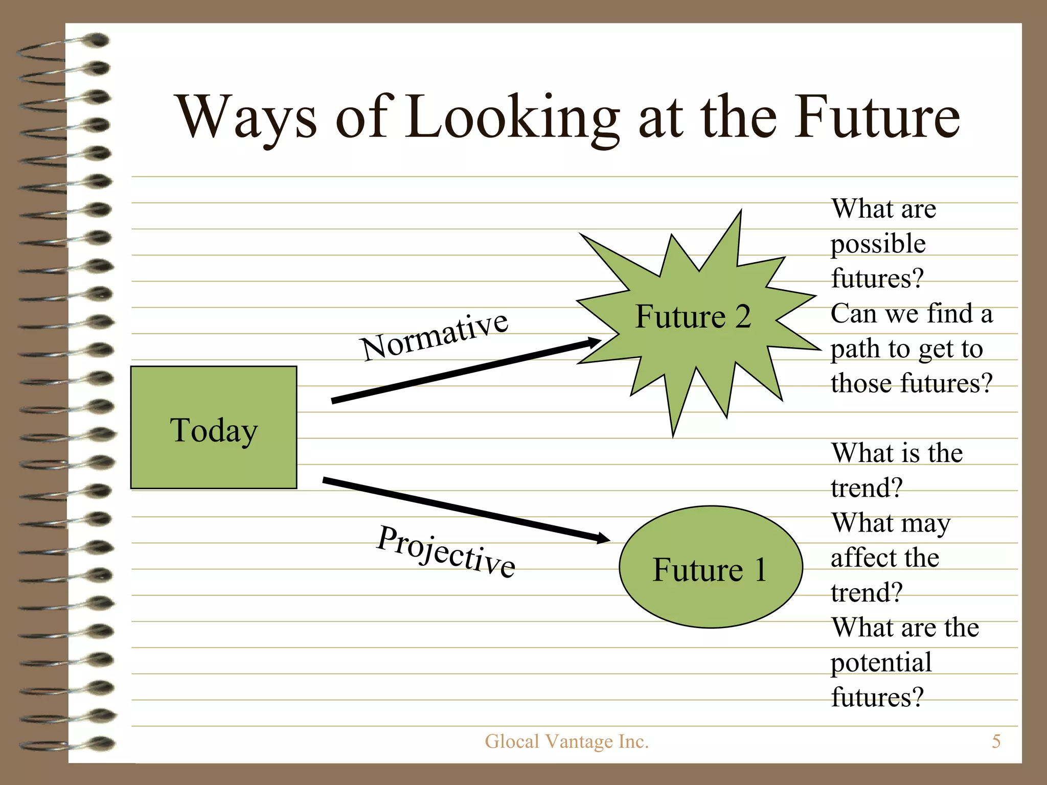 Ways of Looking at the Future Glocal Vantage Inc. Future 1 Future 2 Today Normative Projective What are possible futures? Can we find a path to get to those futures? What is the trend? What may affect the trend? What are the potential futures? 