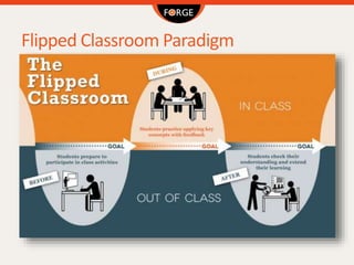 Flipped Classroom Paradigm
 