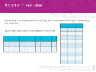 I’ll Start with Real Case
!  When there is no Agile experience, and they want to develop internal Agile Coaches since
the beginning…
!  Before start, let’s make a simple table (3*10 or 3*11):
3
 
