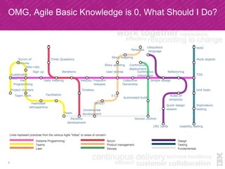 OMG, Agile Basic Knowledge is 0, What Should I Do?
4
 