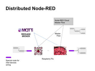 Distributed Node-RED
Node-RED Cloud
Master Flow
...
Raspberry Pis
Master
Flow
Special node for
inter-devices
wiring
 