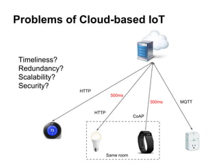 Problems of Cloud-based IoT
Timeliness?
Redundancy?
Scalability?
Security?
HTTP
MQTT
CoAP
HTTP
Same room
300ms
500ms
 