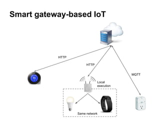 Smart gateway-based IoT
HTTP
Same network
Local
execution
MQTT
HTTP
 