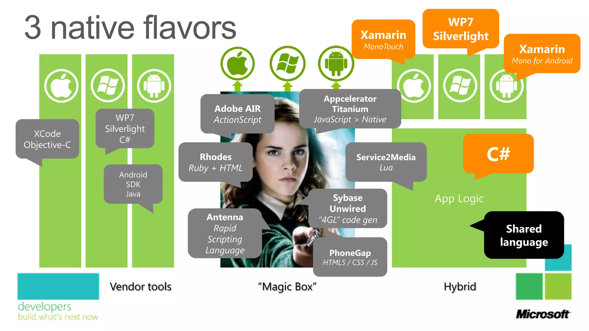 WP7
                                                                        Xamarin       Silverlight
                                                                         MonoTouch                      Xamarin
                                                                                                       Mono for Android



                                                           Appcelerator
                                   Adobe AIR                Titanium
                 WP7               ActionScript         JavaScript > Native
              Silverlight
  XCode
                  C#
Objective-C
                                Rhodes                                Service2Media               C#
                              Ruby + HTML                                   Lua
                 Android
                  SDK
                  Java
                                                               Sybase                 App Logic
                                                              Unwired
                                 Antenna                    “4GL” code gen
                                   Rapid                                                             Shared
                                  Scripting                                                         language
                                 Language                     PhoneGap
                                                             HTML5 / CSS / JS


               Vendor tools                   “Magic Box”                               Hybrid
 