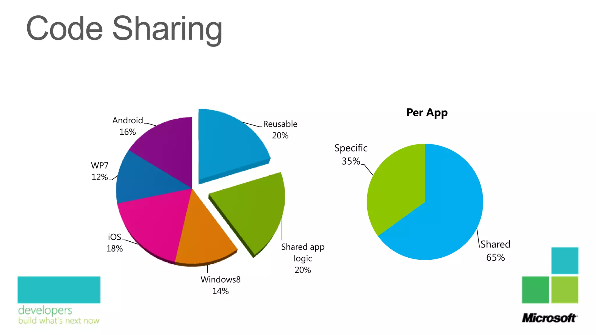 Per App
      Android              Reusable
       16%                   20%
                                            Specific
WP7                                          35%
12%




  iOS
  18%                          Shared app                        Shared
                                  logic                           65%
                                  20%
                Windows8
                  14%
 