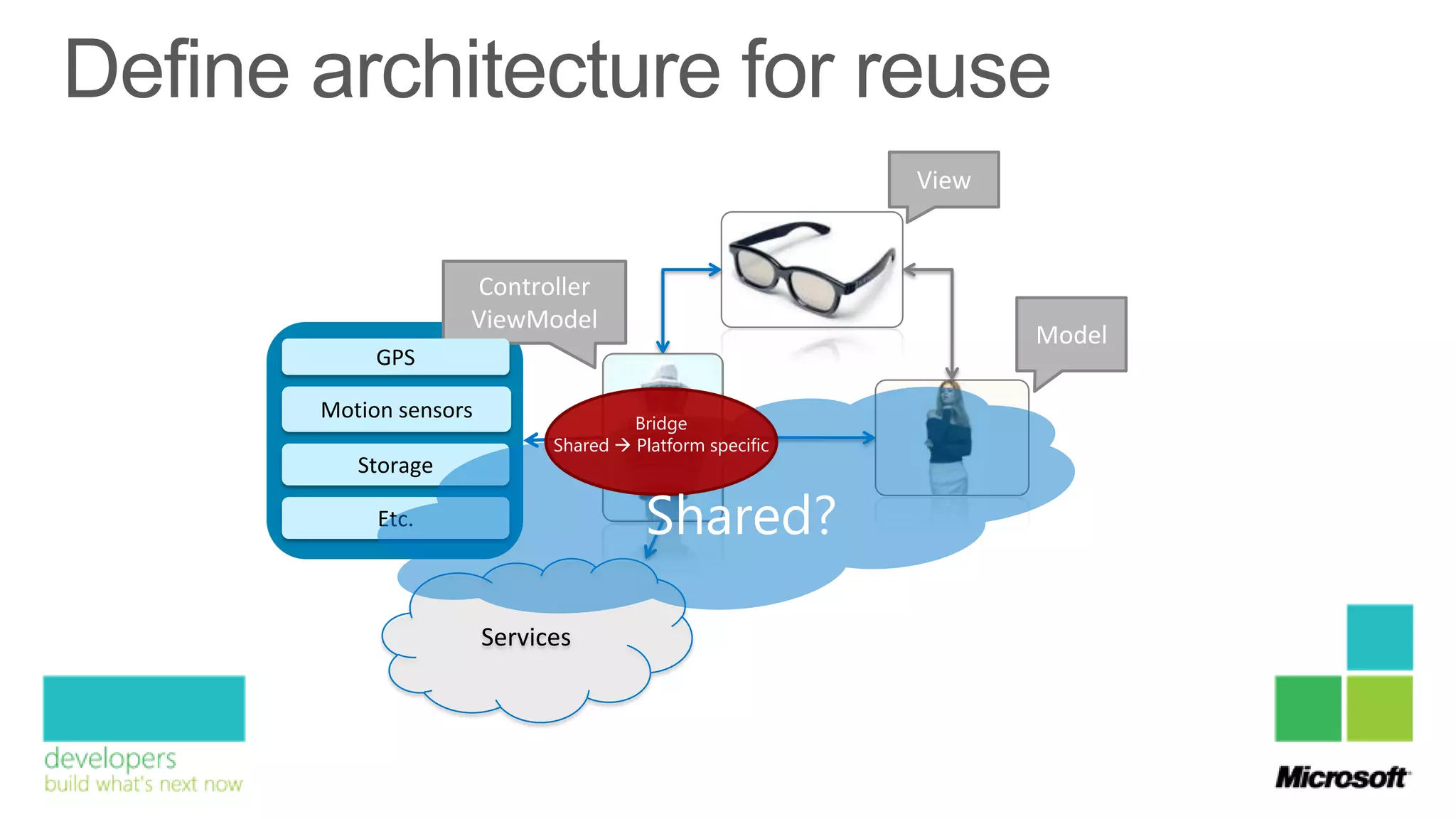 View


             Controller
             ViewModel
                                                           Model
     GPS

Motion sensors                  Bridge
                       Shared  Platform specific
   Storage

     Etc.                         Shared?

                 Services
 