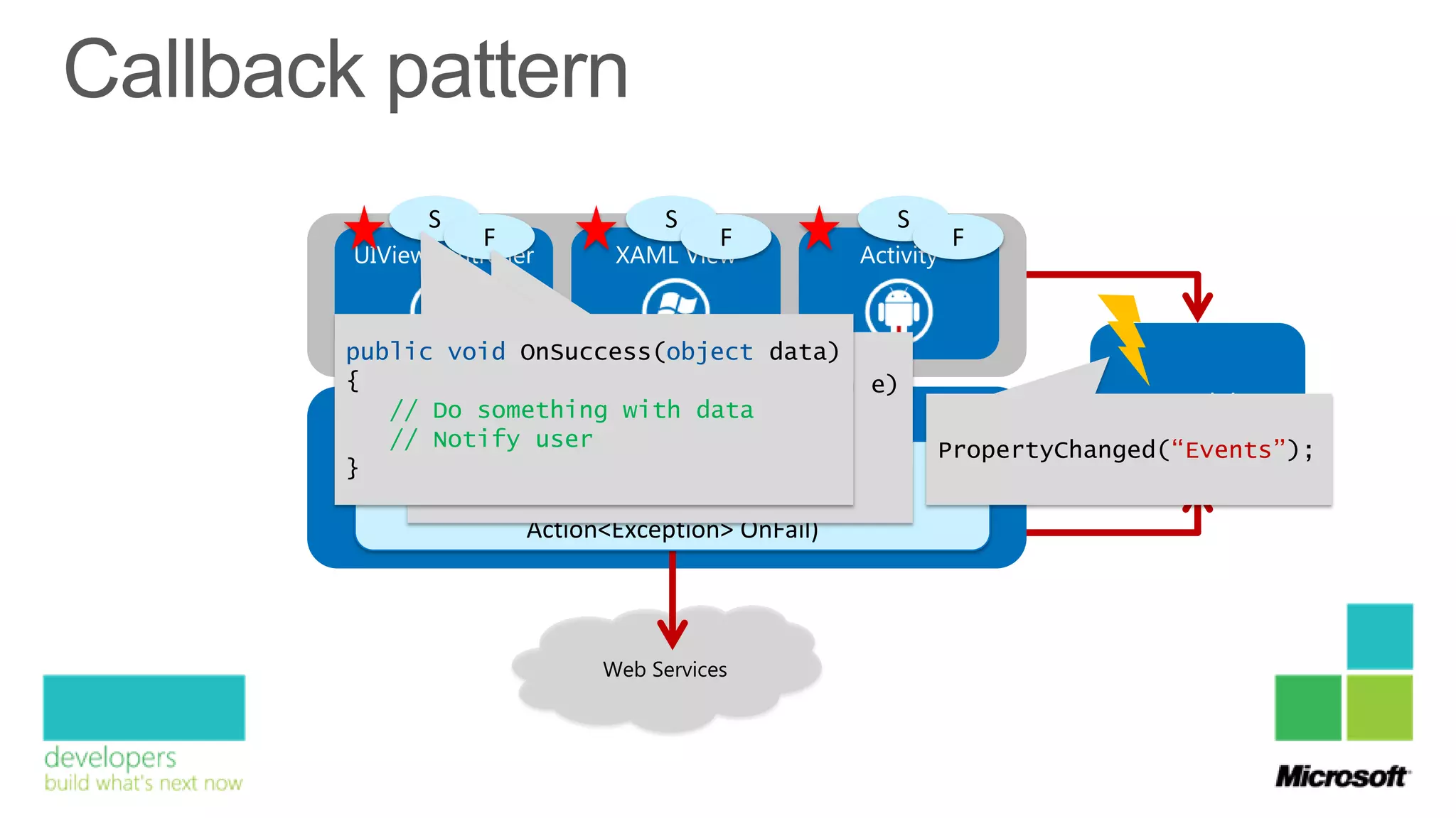 S                    S                   S
           F                    F                      F
UIViewController      XAML View             Activity


public void OnSuccess(object data)
{    public void OnFailed(Exception e)
                                                                  Model
               Shared Controller
   //{Do something with data
   // Notify user
        // Do something with error                 PropertyChanged(“Events”);
}    }          GetActualEvents
               (Action<object> OnSuccess,
                Action<Exception> OnFail)




                     Web Services
 