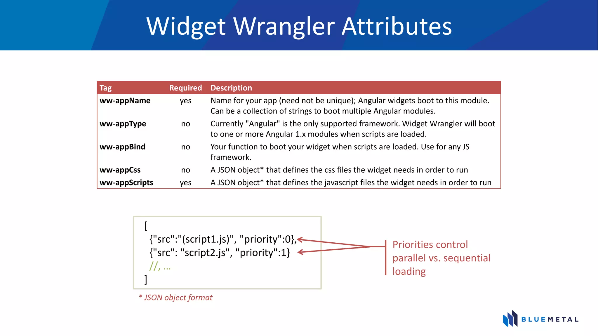 Widget Wrangler Attributes
Tag Required Description
ww-appName yes Name for your app (need not be unique); Angular widgets boot to this module.
Can be a collection of strings to boot multiple Angular modules.
ww-appType no Currently "Angular" is the only supported framework. Widget Wrangler will boot
to one or more Angular 1.x modules when scripts are loaded.
ww-appBind no Your function to boot your widget when scripts are loaded. Use for any JS
framework.
ww-appCss no A JSON object* that defines the css files the widget needs in order to run
ww-appScripts yes A JSON object* that defines the javascript files the widget needs in order to run
[
{"src":"(script1.js)", "priority":0},
{"src": "script2.js", "priority":1}
//, …
]
* JSON object format
Priorities control
parallel vs. sequential
loading
 