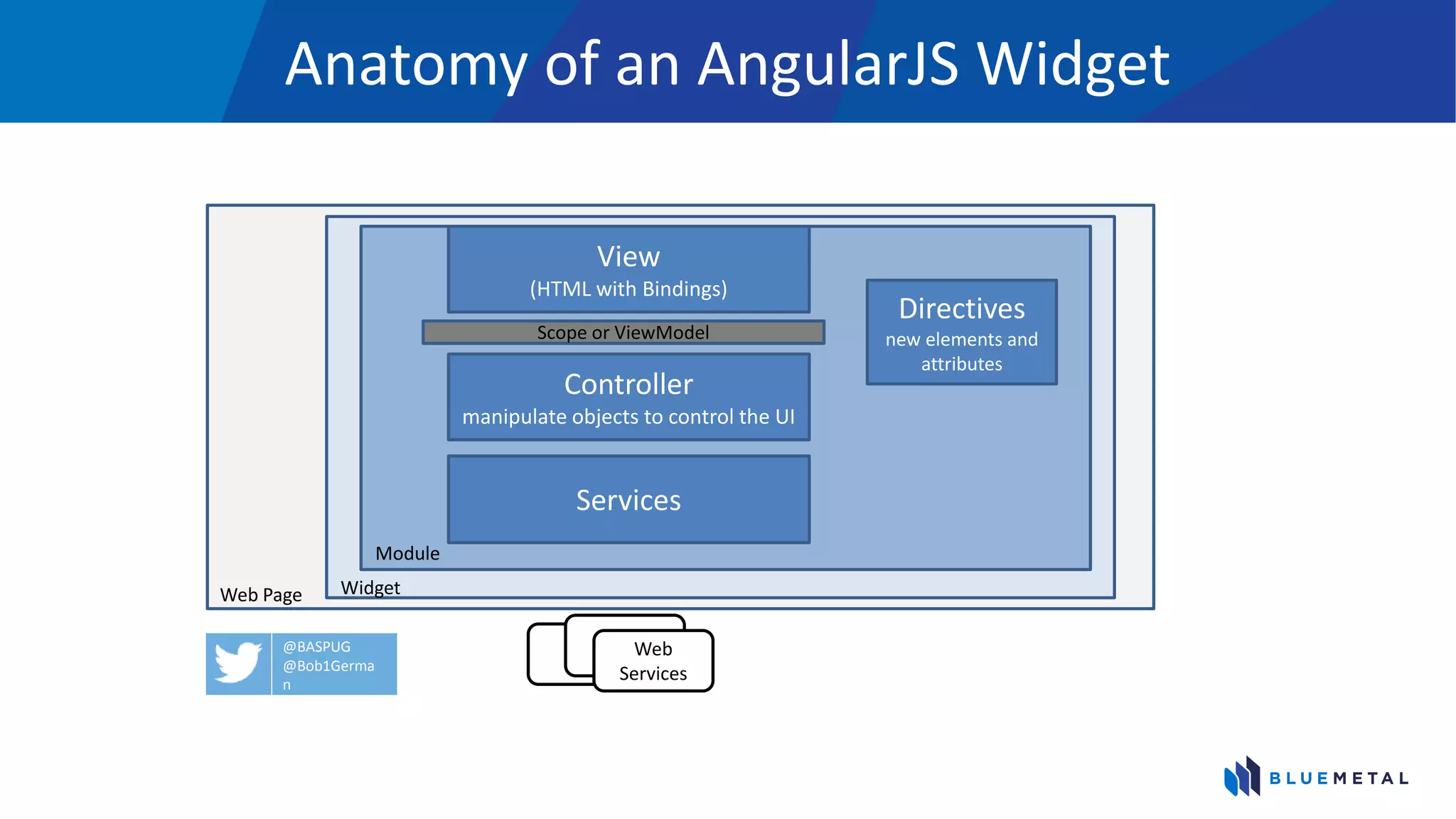 Anatomy of an AngularJS Widget
View
(HTML with Bindings)
Controller
manipulate objects to control the UI
Services
Web
Services
Scope or ViewModel
Widget
Directives
new elements and
attributes
Web Page
Module
@BASPUG
@Bob1Germa
n
@jfj1997
 