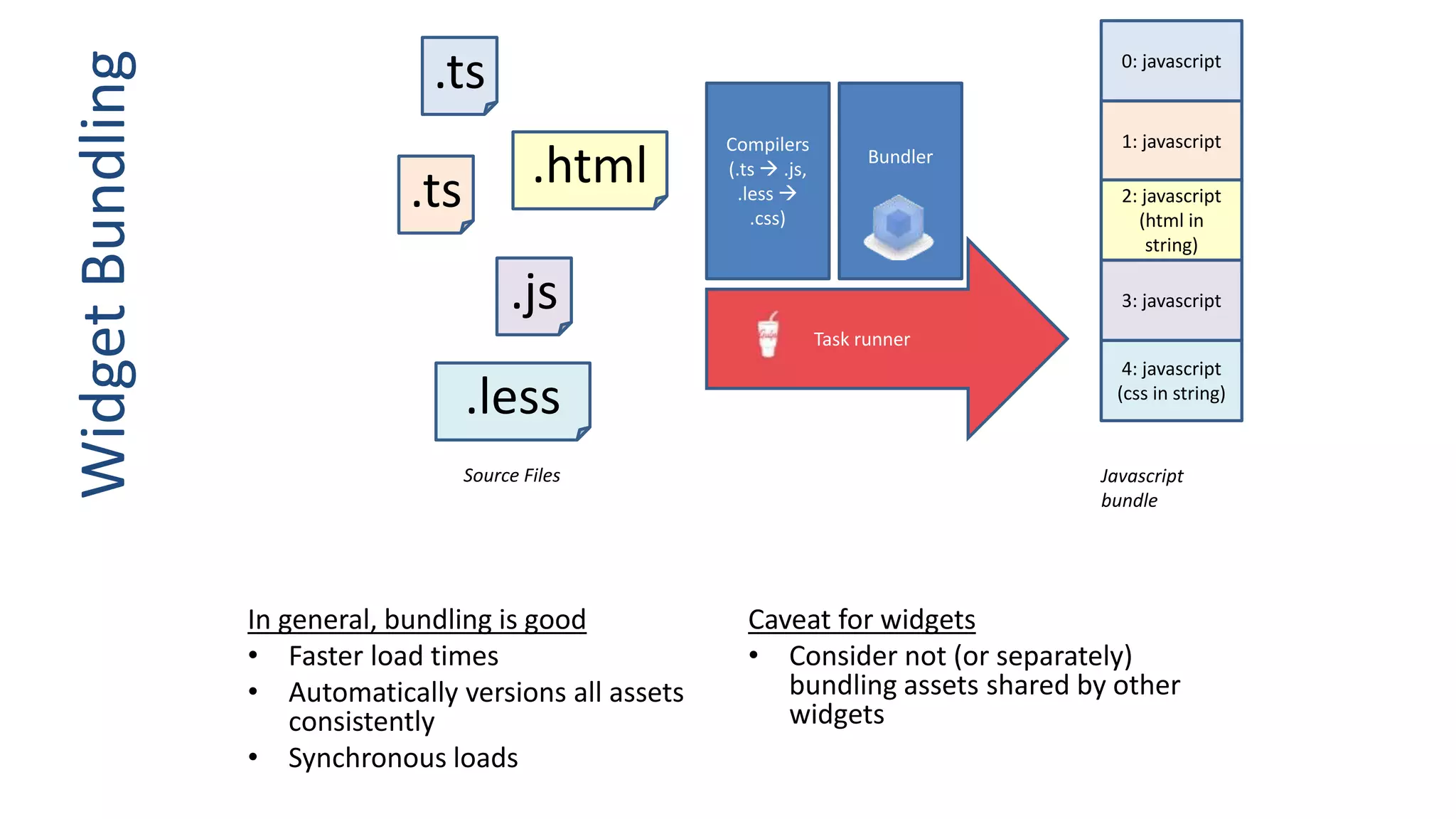 WidgetBundling
In general, bundling is good
• Faster load times
• Automatically versions all assets
consistently
• Synchronous loads
Caveat for widgets
• Consider not (or separately)
bundling assets shared by other
widgets
.ts
.ts
.js
.html
.less
Bundler
0: javascript
Compilers
(.ts  .js,
.less 
.css)
Task runner
1: javascript
2: javascript
(html in
string)
3: javascript
4: javascript
(css in string)
Javascript
bundle
Source Files
 