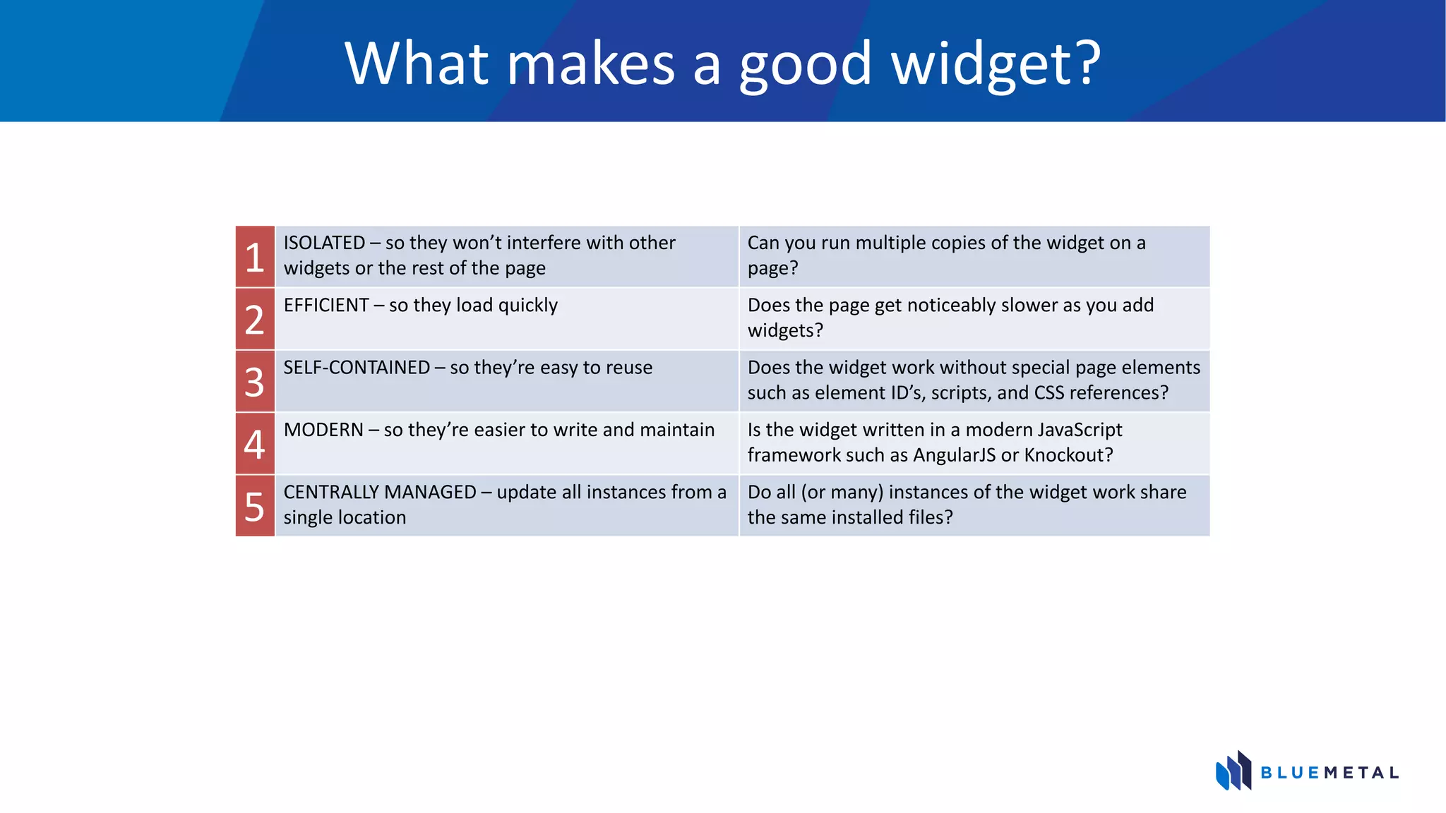 What makes a good widget?
1 ISOLATED – so they won’t interfere with other
widgets or the rest of the page
Can you run multiple copies of the widget on a
page?
2
EFFICIENT – so they load quickly Does the page get noticeably slower as you add
widgets?
3
SELF-CONTAINED – so they’re easy to reuse Does the widget work without special page elements
such as element ID’s, scripts, and CSS references?
4 MODERN – so they’re easier to write and maintain Is the widget written in a modern JavaScript
framework such as AngularJS or Knockout?
5
CENTRALLY MANAGED – update all instances from a
single location
Do all (or many) instances of the widget work share
the same installed files?
 