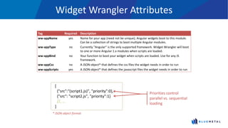 Widget Wrangler Attributes
Tag Required Description
ww-appName yes Name for your app (need not be unique); Angular widgets boot to this module.
Can be a collection of strings to boot multiple Angular modules.
ww-appType no Currently "Angular" is the only supported framework. Widget Wrangler will boot
to one or more Angular 1.x modules when scripts are loaded.
ww-appBind no Your function to boot your widget when scripts are loaded. Use for any JS
framework.
ww-appCss no A JSON object* that defines the css files the widget needs in order to run
ww-appScripts yes A JSON object* that defines the javascript files the widget needs in order to run
[
{"src":"(script1.js)", "priority":0},
{"src": "script2.js", "priority":1}
//, …
]
* JSON object format
Priorities control
parallel vs. sequential
loading
 