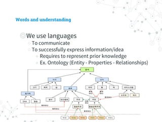 Words and understanding
◎ We use languages
○ To communicate
○ To successfully express information/idea
◉ Requires to represent prior knowledge
◉ Ex. Ontology (Entity - Properties - Relationships)
 