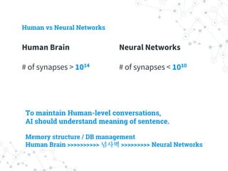 Human Brain
# of synapses > 1014
Human vs Neural Networks
Neural Networks
# of synapses < 1010
To maintain Human-level conversations,
AI should understand meaning of sentence.
Memory structure / DB management
Human Brain >>>>>>>>>> 넘사벽 >>>>>>>>> Neural Networks
 