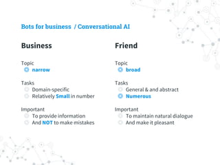 Business
Topic
- narrow
Tasks
- Domain-specific
- Relatively Small in number
Important
- To provide information
- And NOT to make mistakes
Bots for business / Conversational AI
Friend
Topic
- broad
Tasks
- General & and abstract
- Numerous
Important
- To maintain natural dialogue
- And make it pleasant
 