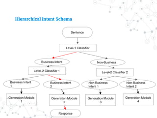 Hierarchical Intent Schema
Business Intent Non-Business
Level-1 Classifier
Business Intent
1
Business Intent
2
Non-Business
Intent 1
Non-Business
Intent 2
Generation Module
1
Generation Module
2
Generation Module
3
Generation Module
4
Level-2 Classifier 1 Level-2 Classifier 2
Response
Sentence
 