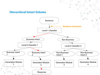 Hierarchical Intent Schema
Business Intent Non-Business
Level-1 Classifier
Business Intent
1
Business Intent
2
Non-Business
Intent 1
Non-Business
Intent 2
Generation Module
1
Generation Module
2
Generation Module
3
Generation Module
4
Level-2 Classifier 1 Level-2 Classifier 2
Response
Sentence
Sentence Vectorizer
 