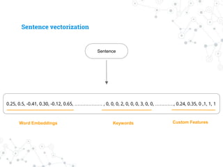 Sentence vectorization
Sentence
0.25, 0.5, -0.41, 0.30, -0.12, 0.65, ……………… , 0, 0, 0, 2, 0, 0, 0, 3, 0, 0, …………, 0.24, 0.35, 0 ,1, 1, 1
Word Embeddings Keywords Custom Features
 