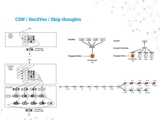 C2W / Doc2Vec / Skip-thoughts
 