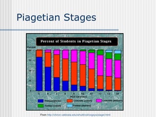 Piagetian Stages From  http://chiron.valdosta.edu/whuitt/col/cogsys/piaget.html   