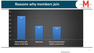 8
Reasons why members join
Marketing General
 