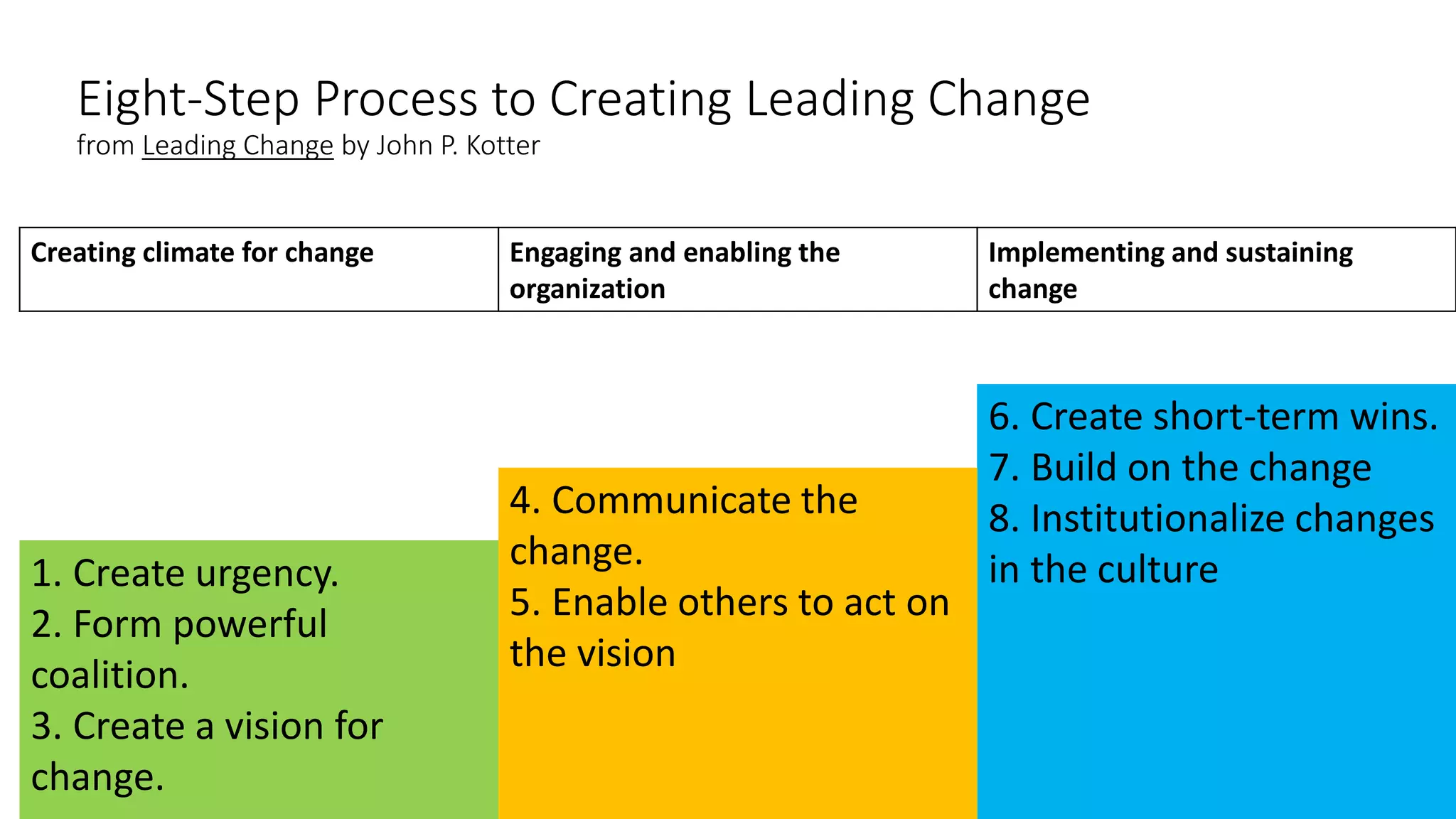 Eight-Step Process to Creating Leading Change
from Leading Change by John P. Kotter
Creating climate for change Engaging and enabling the
organization
Implementing and sustaining
change
6. Create short-term wins.
7. Build on the change
8. Institutionalize changes
in the culture
4. Communicate the
change.
5. Enable others to act on
the vision
1. Create urgency.
2. Form powerful
coalition.
3. Create a vision for
change.
 