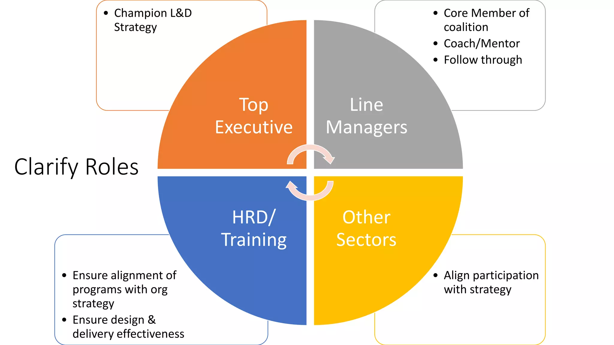 • Align participation
with strategy
• Ensure alignment of
programs with org
strategy
• Ensure design &
delivery effectiveness
• Core Member of
coalition
• Coach/Mentor
• Follow through
• Champion L&D
Strategy
Top
Executive
Line
Managers
Other
Sectors
HRD/
Training
Clarify Roles
 