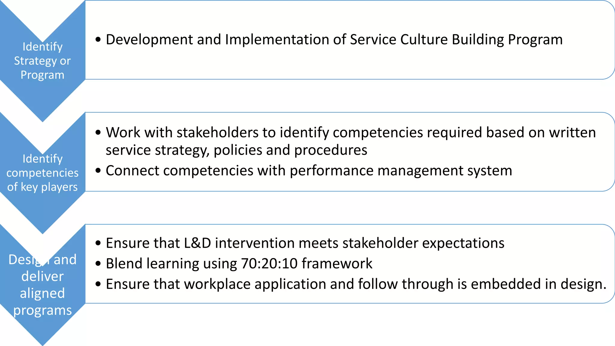 Identify
Strategy or
Program
• Development and Implementation of Service Culture Building Program
Identify
competencies
of key players
• Work with stakeholders to identify competencies required based on written
service strategy, policies and procedures
• Connect competencies with performance management system
Design and
deliver
aligned
programs
• Ensure that L&D intervention meets stakeholder expectations
• Blend learning using 70:20:10 framework
• Ensure that workplace application and follow through is embedded in design.
 