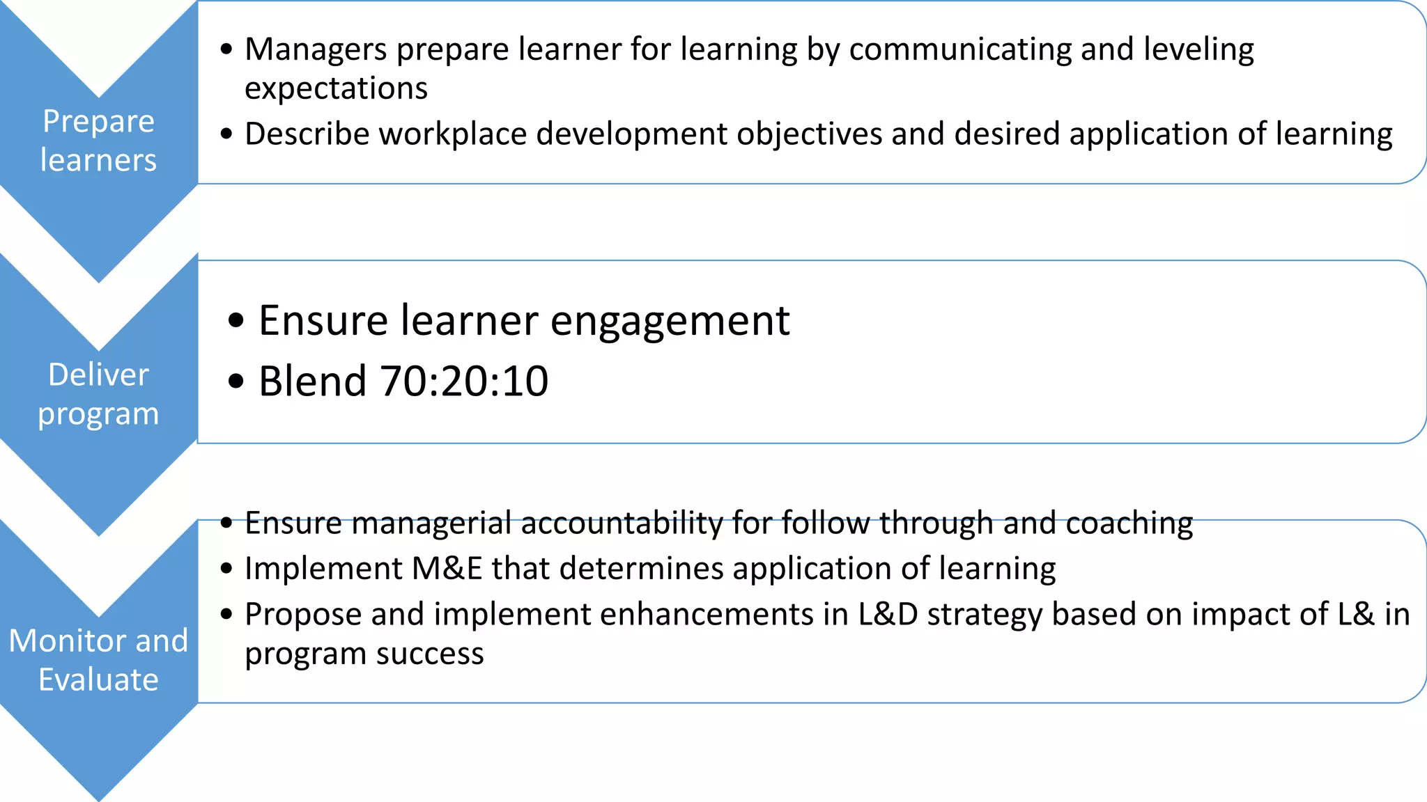 Prepare
learners
• Managers prepare learner for learning by communicating and leveling
expectations
• Describe workplace development objectives and desired application of learning
Deliver
program
• Ensure learner engagement
• Blend 70:20:10
Monitor and
Evaluate
• Ensure managerial accountability for follow through and coaching
• Implement M&E that determines application of learning
• Propose and implement enhancements in L&D strategy based on impact of L& in
program success
 