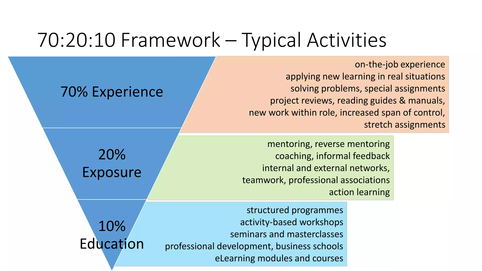 70:20:10 Framework – Typical Activities
on-the-job experience
applying new learning in real situations
solving problems, special assignments
project reviews, reading guides & manuals,
new work within role, increased span of control,
stretch assignments
mentoring, reverse mentoring
coaching, informal feedback
internal and external networks,
teamwork, professional associations
action learning
structured programmes
activity-based workshops
seminars and masterclasses
professional development, business schools
eLearning modules and courses
70% Experience
20%
Exposure
10%
Education
 
