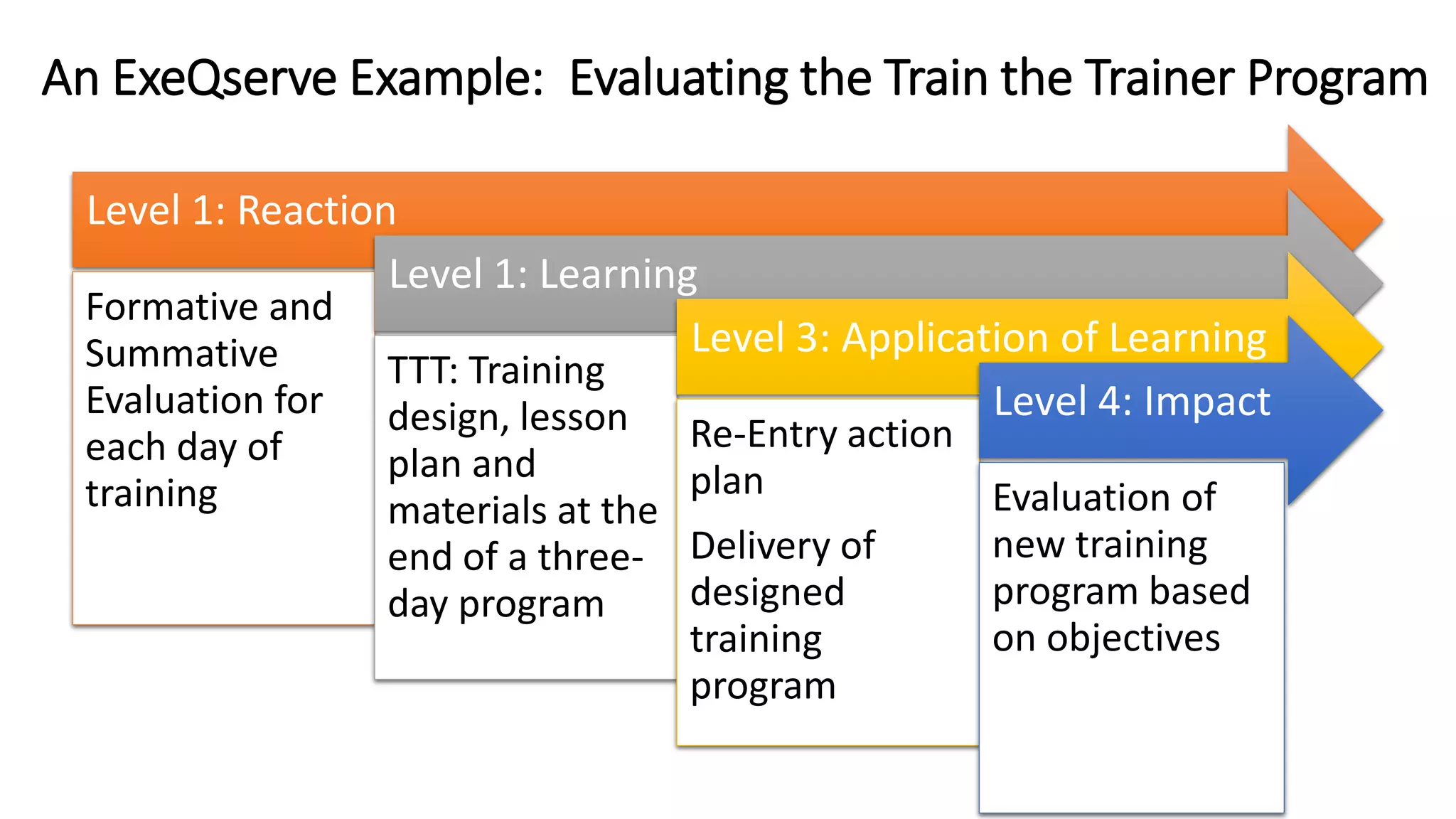 An ExeQserve Example: Evaluating the Train the Trainer Program
Level 1: Reaction
Formative and
Summative
Evaluation for
each day of
training
Level 1: Learning
TTT: Training
design, lesson
plan and
materials at the
end of a three-
day program
Level 3: Application of Learning
Re-Entry action
plan
Delivery of
designed
training
program
Level 4: Impact
Evaluation of
new training
program based
on objectives
 