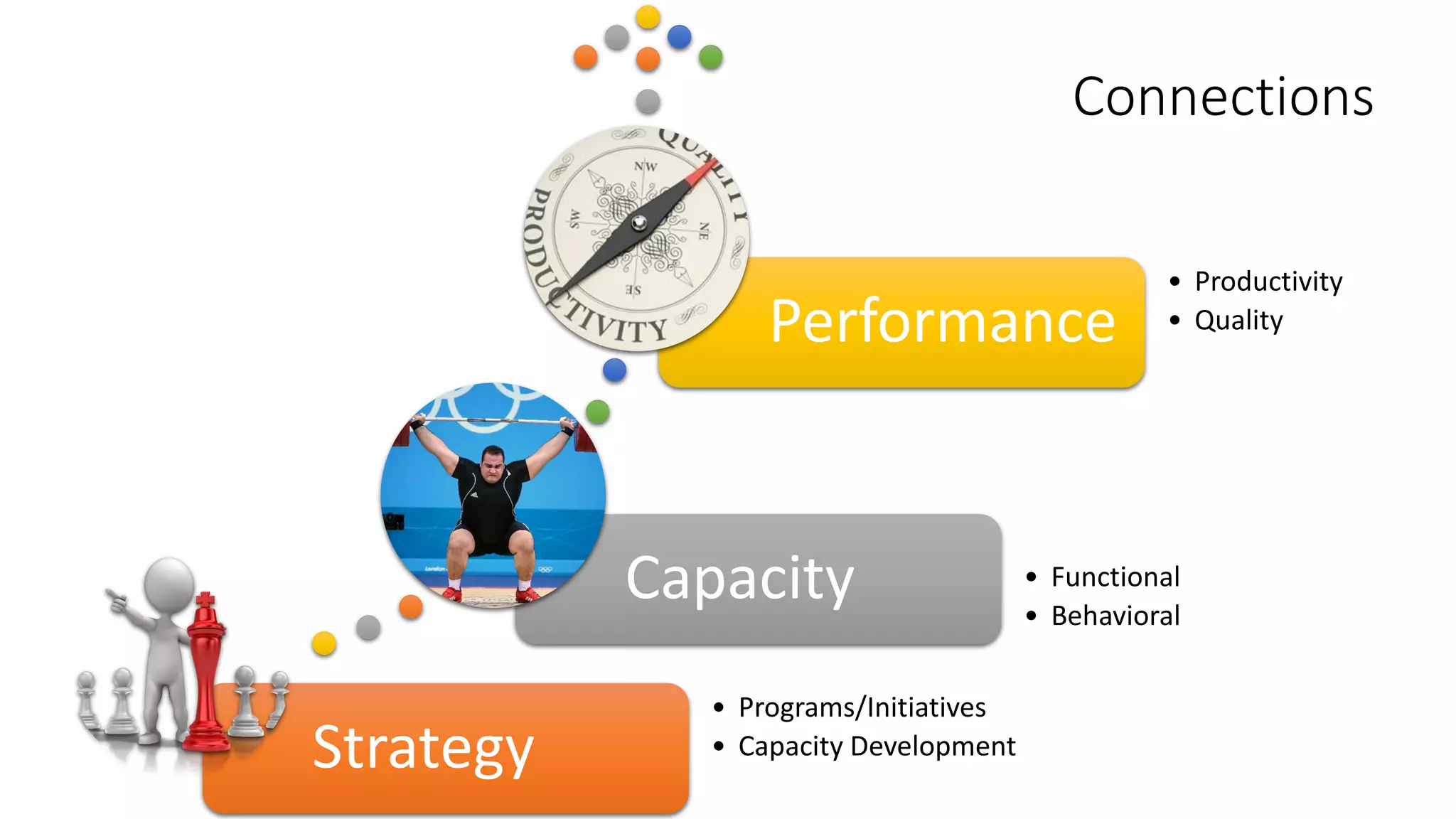 Strategy
• Programs/Initiatives
• Capacity Development
Capacity • Functional
• Behavioral
Performance
• Productivity
• Quality
Connections
 