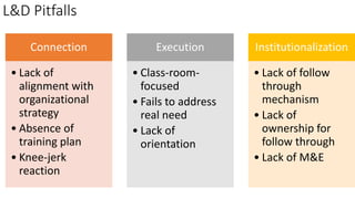 L&D Pitfalls
Connection
• Lack of
alignment with
organizational
strategy
• Absence of
training plan
• Knee-jerk
reaction
Execution
• Class-room-
focused
• Fails to address
real need
• Lack of
orientation
Institutionalization
• Lack of follow
through
mechanism
• Lack of
ownership for
follow through
• Lack of M&E
 