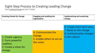 Eight-Step Process to Creating Leading Change
from Leading Change by John P. Kotter
Creating climate for change Engaging and enabling the
organization
Implementing and sustaining
change
6. Create short-term wins.
7. Build on the change
8. Institutionalize changes
in the culture
4. Communicate the
change.
5. Enable others to act on
the vision
1. Create urgency.
2. Form powerful
coalition.
3. Create a vision for
change.
 