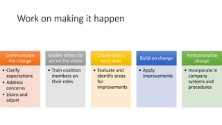 Work on making it happen
Communicate
the change
• Clarify
expectations
• Address
concerns
• Listen and
adjust
Enable others to
act on the vision
• Train coalition
members on
their roles
Create short-
term wins
• Evaluate and
identify areas
for
improvements
Build on change
• Apply
improvements
Institutionalize
change
• Incorporate in
company
systems and
procedures
 