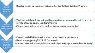 Identify
Strategy or
Program
• Development and Implementation of Service Culture Building Program
Identify
competencies
of key players
• Work with stakeholders to identify competencies required based on written
service strategy, policies and procedures
• Connect competencies with performance management system
Design and
deliver
aligned
programs
• Ensure that L&D intervention meets stakeholder expectations
• Blend learning using 70:20:10 framework
• Ensure that workplace application and follow through is embedded in design.
 