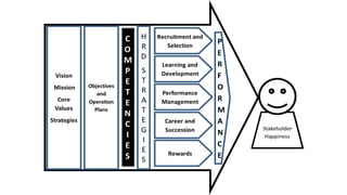 Developing L&D Strategy that Lead to Business Results