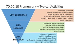 70:20:10 Framework – Typical Activities
on-the-job experience
applying new learning in real situations
solving problems, special assignments
project reviews, reading guides & manuals,
new work within role, increased span of control,
stretch assignments
mentoring, reverse mentoring
coaching, informal feedback
internal and external networks,
teamwork, professional associations
action learning
structured programmes
activity-based workshops
seminars and masterclasses
professional development, business schools
eLearning modules and courses
70% Experience
20%
Exposure
10%
Education
 