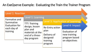 An ExeQserve Example: Evaluating the Train the Trainer Program
Level 1: Reaction
Formative and
Summative
Evaluation for
each day of
training
Level 1: Learning
TTT: Training
design, lesson
plan and
materials at the
end of a three-
day program
Level 3: Application of Learning
Re-Entry action
plan
Delivery of
designed
training
program
Level 4: Impact
Evaluation of
new training
program based
on objectives
 