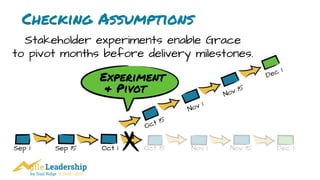 by Trail Ridge © 2005 - 2017
Checking Assumptions
& Pivot
Experiment
Sep 1 Sep 15 Oct 1
Oct 15
Nov 1
Nov 15
Dec 1
Oct 15 Nov 1 Nov 15 Dec 1
Stakeholder experiments enable Grace 
to pivot months before delivery milestones.
 