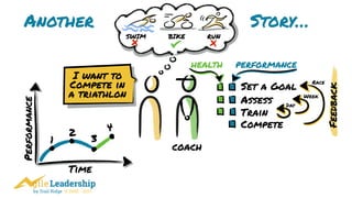 by Trail Ridge © 2005 - 2017
I was a
Triathlete?
I am a 
triathlete!
I am a
Triathlete!
Another Story…
SWIM RUNBIKE
COACH
I want to
Compete in 
a triathlon
Set a Goal
Assess
Train
Compete
Time
Performance
1
2
3
4
Feedback
Day
Week
Race
performancehealth
 