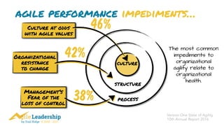 by Trail Ridge © 2005 - 2017
agile performance impediments…
Culture at odds
with agile values
Organizational
resistance 
to change
Management’s
Fear of the 
loss of control
PROCESS
CULTURE
STRUCTURE
38%
42%
46%
Version One State of Agility
10th Annual Report 2016
The most common
impediments to
organizational
agility relate to
organizational
health.
 