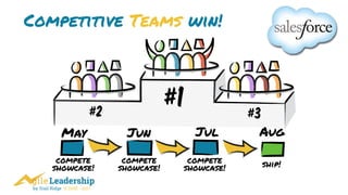 by Trail Ridge © 2005 - 2017
Competitive Teams win!
#1#2 #3
May Jun Jul Aug
compete 
showcase! ship!compete 
showcase!
compete 
showcase!
 