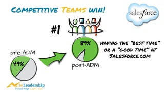 by Trail Ridge © 2005 - 2017
Competitive Teams win!
#1
49%
having the “best time”
or a “good time” at
Salesforce.com
pre-ADM
89%
post-ADM
 