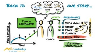 by Trail Ridge © 2005 - 2017
I was a
Triathlete?
I am a 
triathlete!
I am a
Triathlete!
Back to our story…
SWIM RUNBIKE
COACH
Set a Goal
Assess
Train
Compete
Never Stop
Time
Performance
1
2
3
4
5
Sustained
Performance
Feedback
Day
Week
Race
performancehealth
 